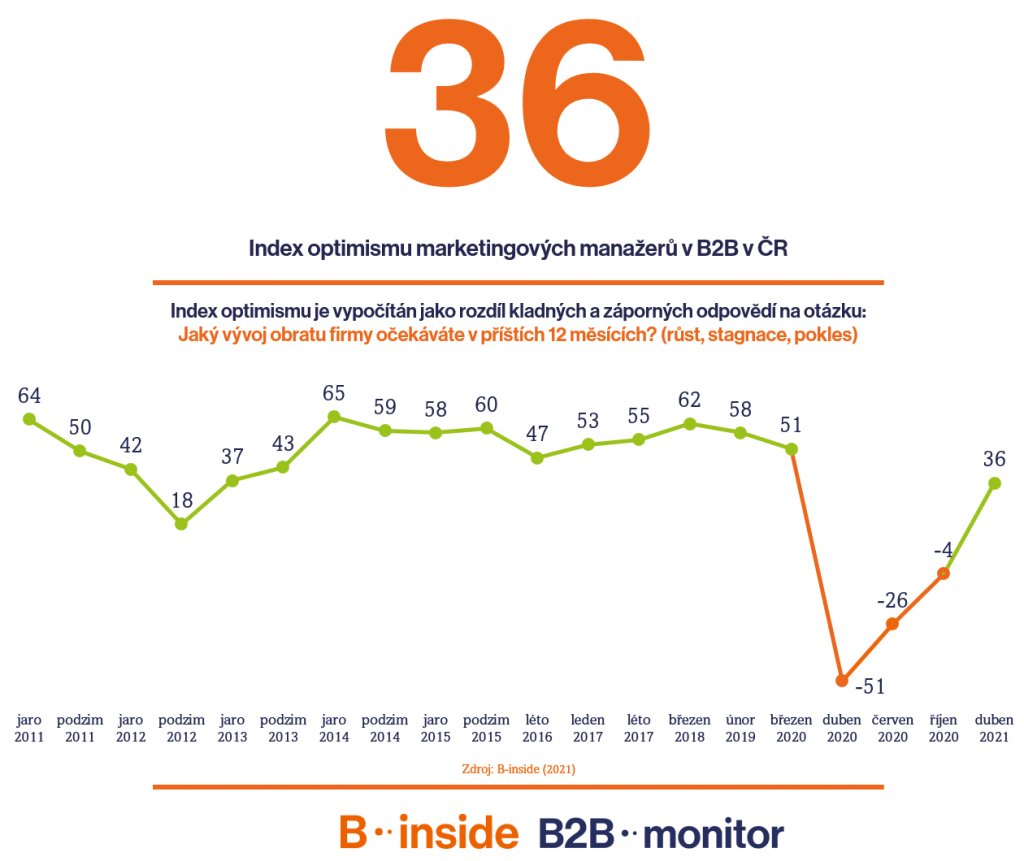 Index optimismu